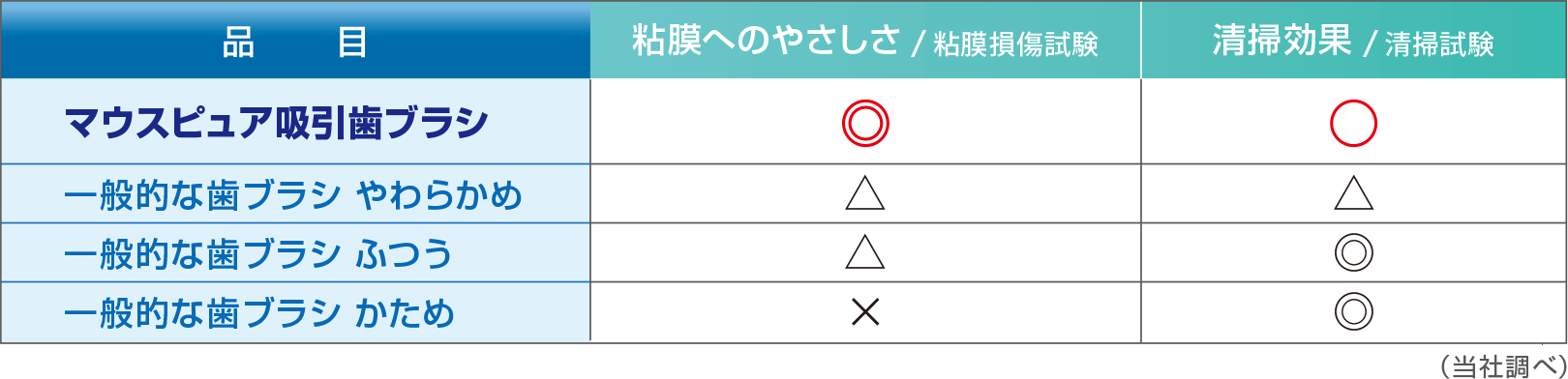 しっかり磨けるやわらかブラシ