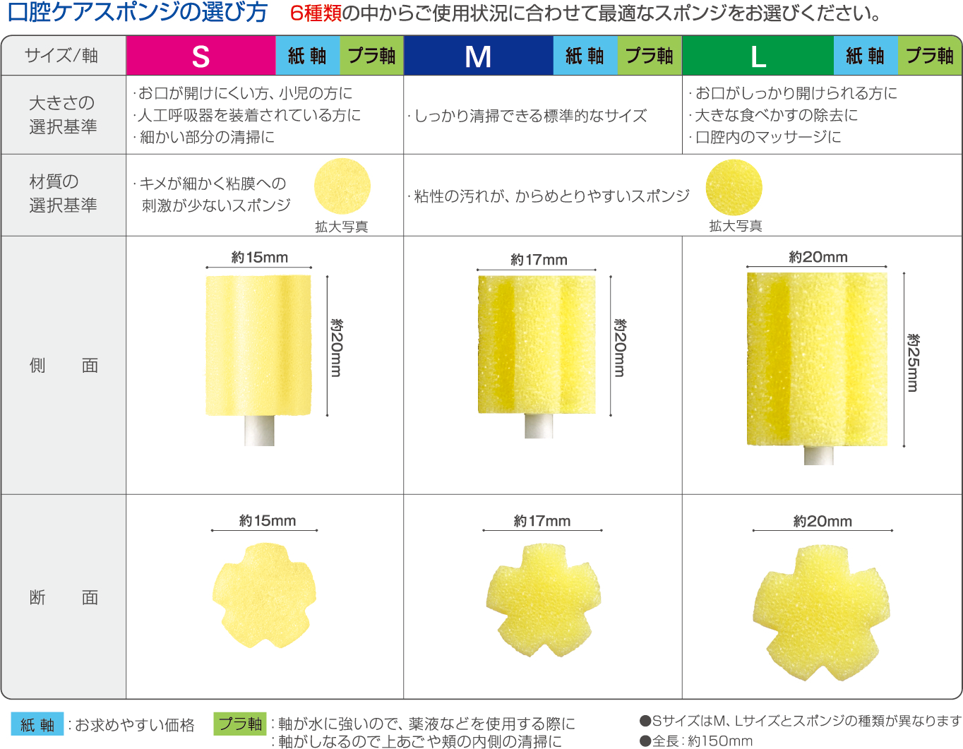 数量限定セール まとめ 川本産業 口腔ケア マウスピユア口腔ケアスポンジ 紙軸 L50本入 039-102053-00 