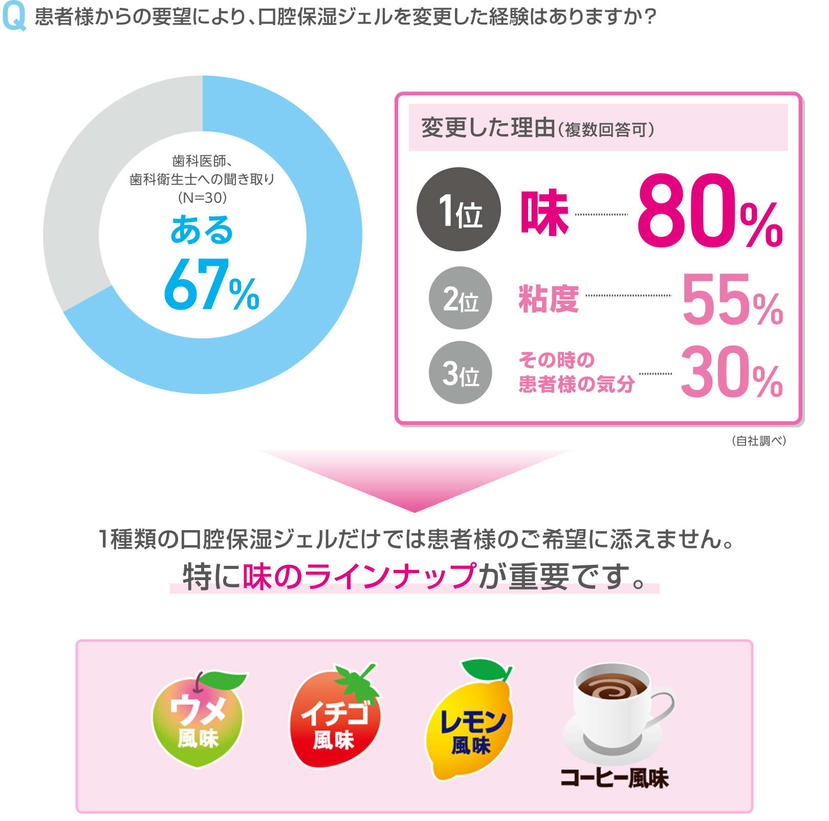 選べる3つの風味