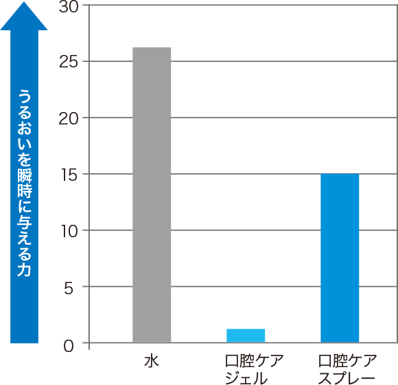 瞬時にうるおう