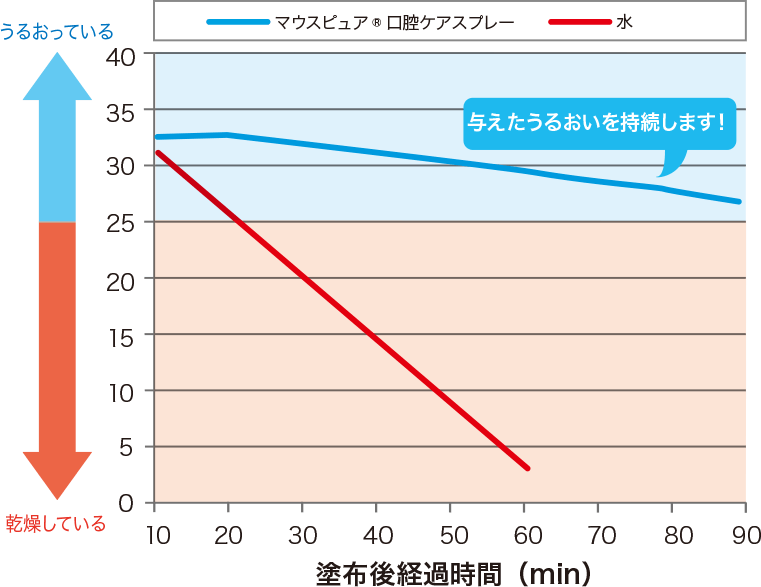 瞬時にうるおう